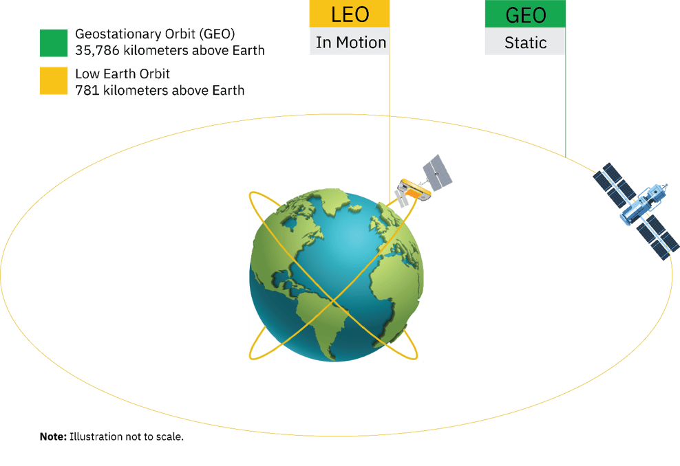 Iridium Certus Latency