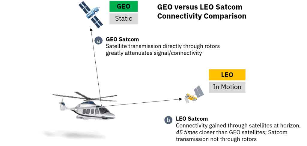 Diagram depicting GEO versus LEO Satcom Connectivity Comparisons.