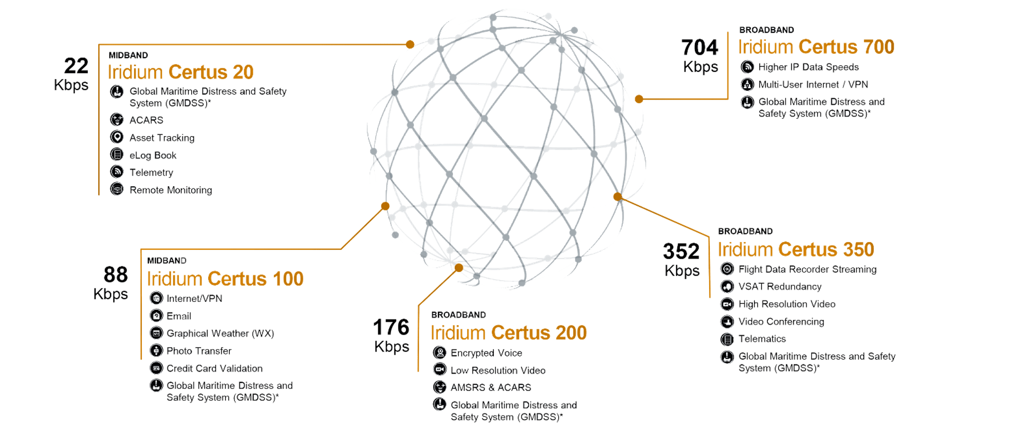 Iridium Certus Classes