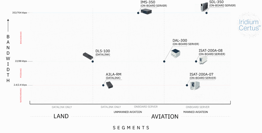 Diagram depicting SKYTRAC's Iridium Satcom solutions, organized by bandwidth and segment. 