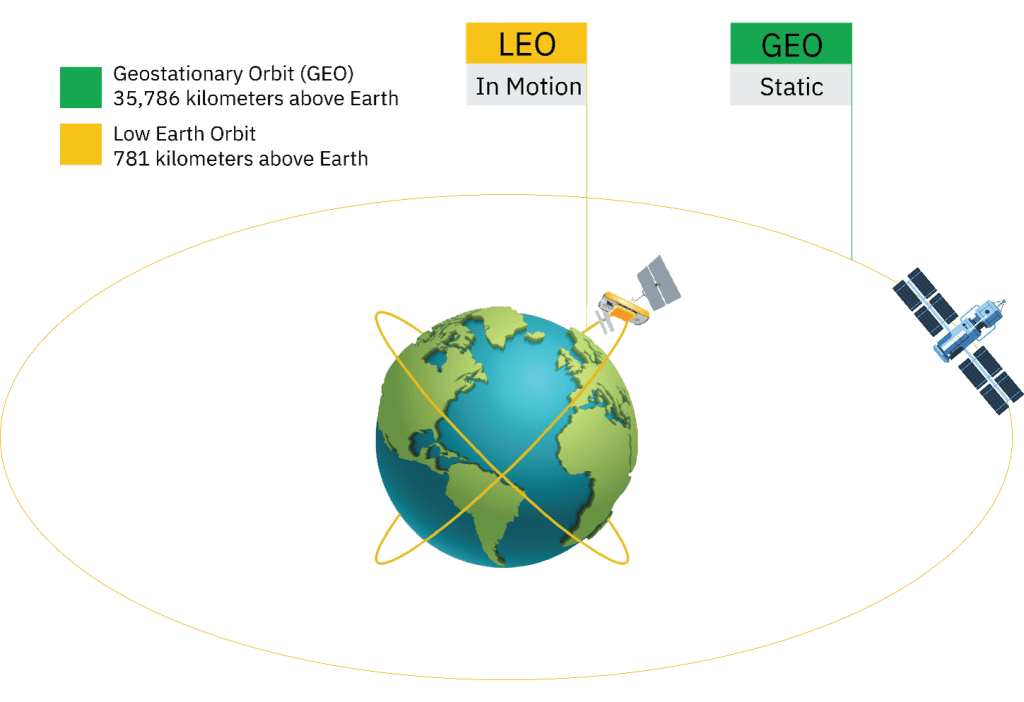 Graphic representing the orbital difference in distance from the Earth between Lower Earth Orbit satellites and Geosynchronous Equatorial Orbit satellites