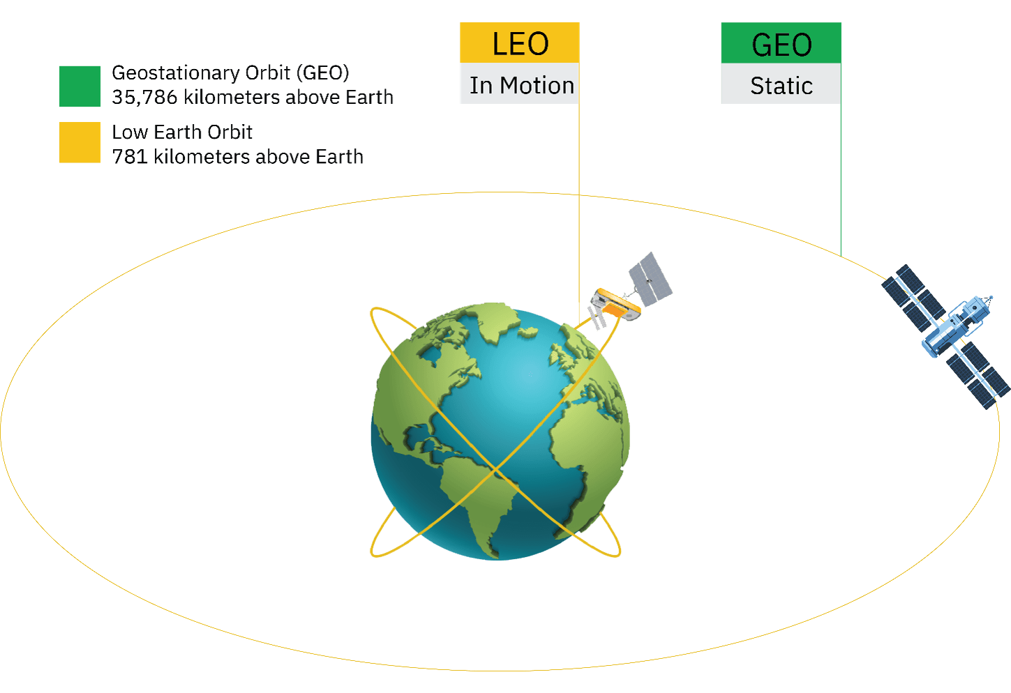 Differenze fra orbita LEO e GEO (Terra non in scala). Credits: Skytrac