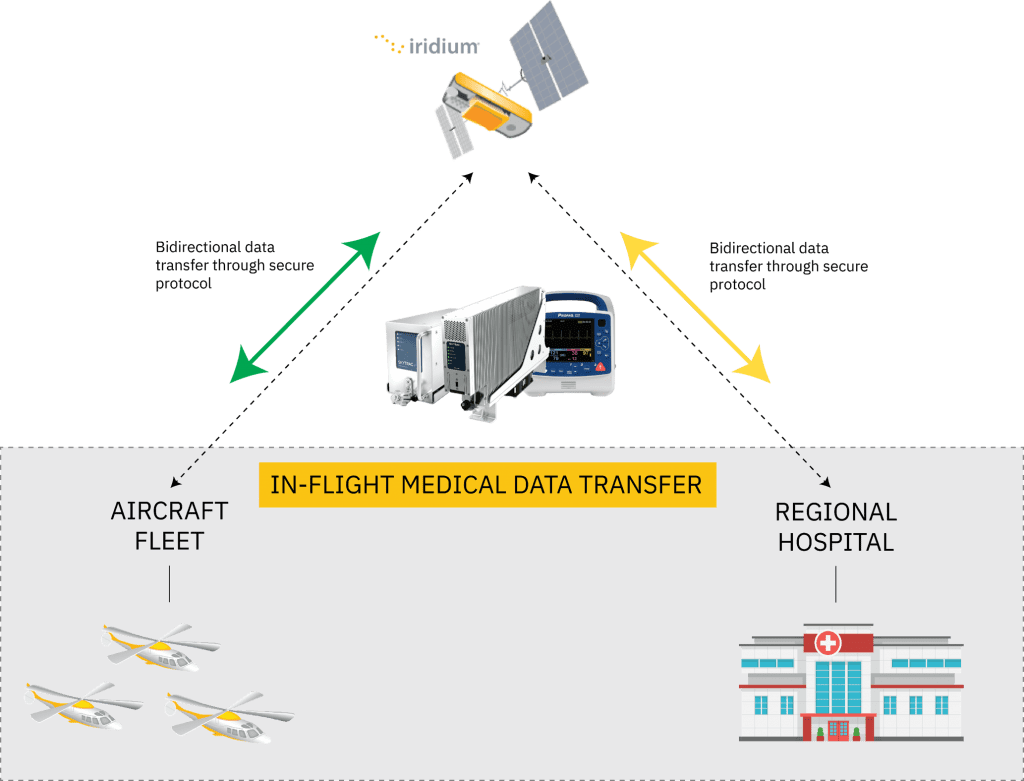 Graphical representation of how medical data transfer through Iridium satellite connectivity works